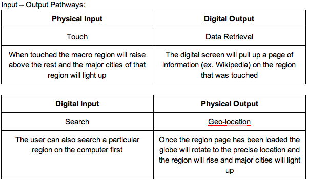 input output table tangible world